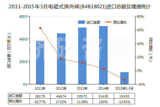 2011-2015年3月電磁式換向閥(84818021)進口總額及增速統(tǒng)計